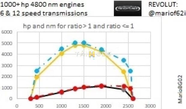 ATS - 1000 hp Engine + & 6/12/18 Speed Transmissions for Freightliner Trucks (1.49.x) ATS - 1000 hp Engine + & 6/12/18 Speed Transmissions for Freightliner Trucks (1.49.x)