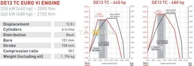 ETS2 - Renault Drivetrain Revision V1.17 (1.47.x)